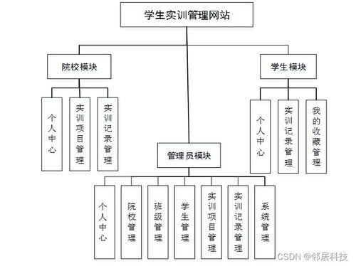 SSM學生實訓管理網站 項目策劃、源碼解析與公關服務價值